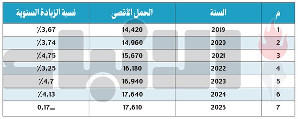 المخيزيم: «الكهرباء» تحقق إنجازاً نوعياً في مجال إدارة الطلب على الطاقة