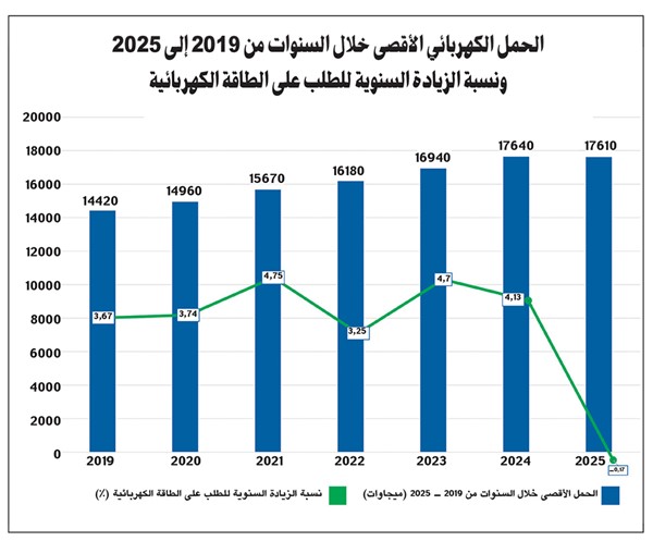 المخيزيم: «الكهرباء» تحقق إنجازاً نوعياً في مجال إدارة الطلب على الطاقة
