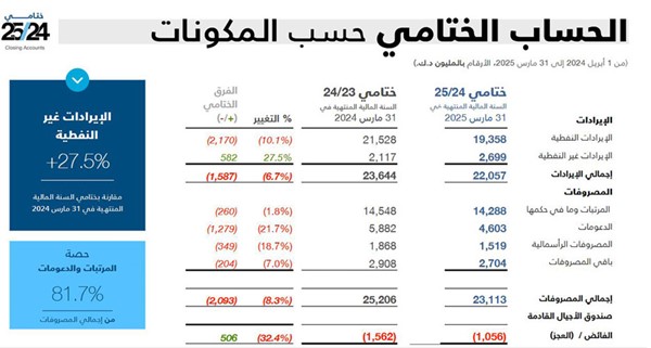 الكويت تُعظِّم إيراداتها غير النفطية.. قفزت 27.5%