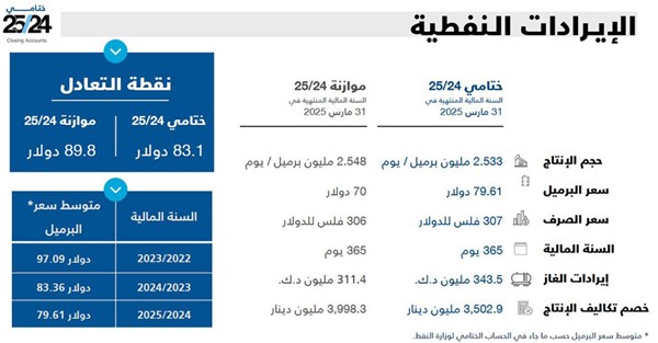 الكويت تُعظِّم إيراداتها غير النفطية.. قفزت 27.5%