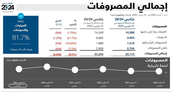 الكويت تُعظِّم إيراداتها غير النفطية.. قفزت 27.5%