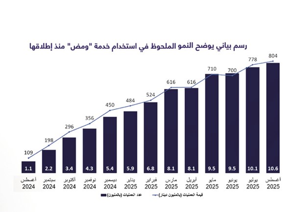 «المركزي»: خفض سعر الخصم مناسب للأوضاع الاقتصادية والنقدية