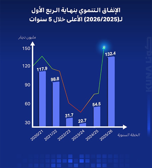 الكويت تسجل أعلى معدل إنفاق على المشروعات التنموية خلال 5 سنوات