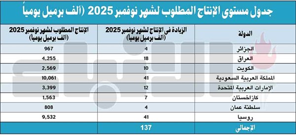 الكويت تزيد إنتاجها إلى 2.569 مليون برميل نوفمبر المقبل