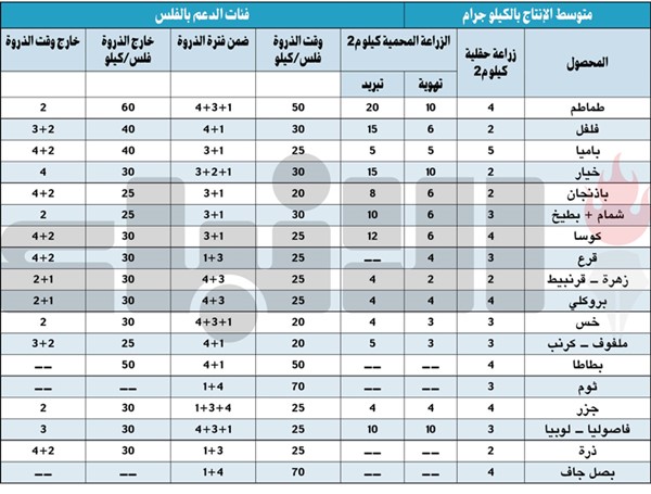 ضوابط دعم الإنتاج النباتي للسنة المالية 2026/2025