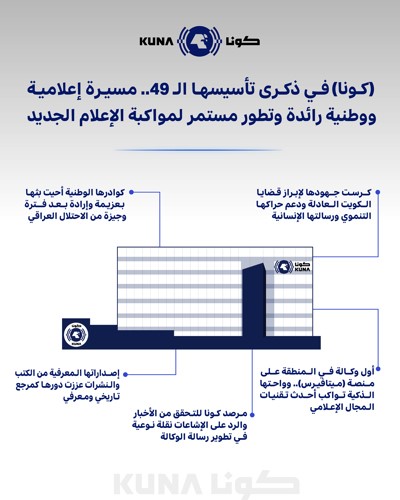 «كونا» في ذكرى تأسيسها الـ 49.. مسيرة إعلامية ووطنية رائدة وتطور مستمر لمواكبة الإعلام الجديد