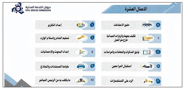 «الديوان» يمنح القياديين صلاحية توزيع درجات المهام الوظيفية الـ 10 «المعدلة»
