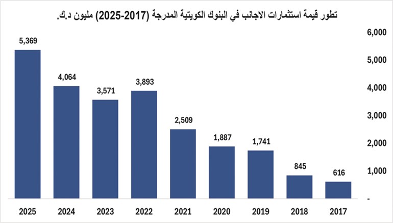 27.9 مليار دينار استثمارات الكويتيين في البنوك.. بقفزة 16,26 ملياراً