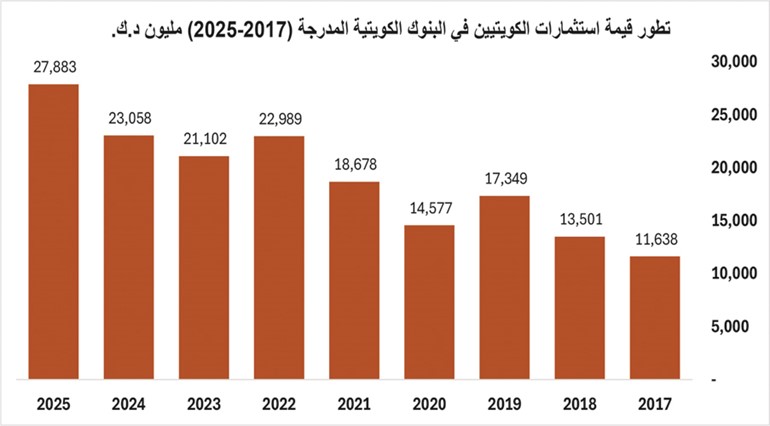 27.9 مليار دينار استثمارات الكويتيين في البنوك.. بقفزة 16,26 ملياراً
