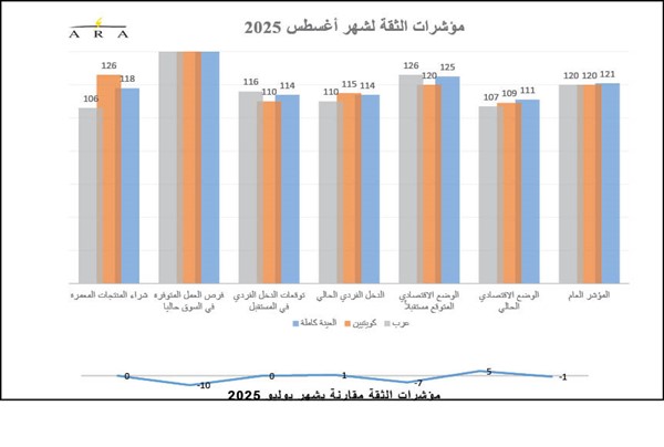 ثقة المستهلك بالكويت لأعلى مستوياتها منذ 12 عاماً