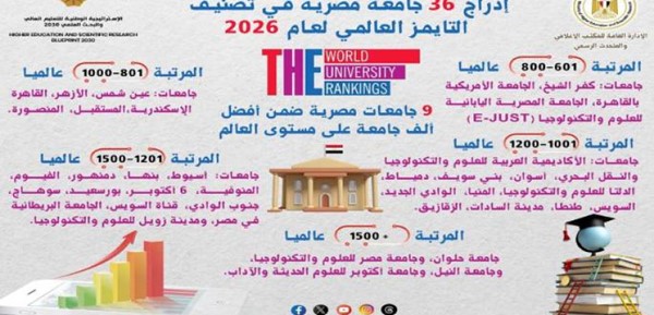 «التعليم العالى»: إدراج 36 جامعة مصرية في تصنيف التايمز العالمي لعام 2026