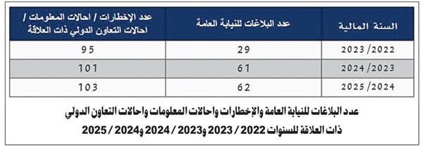 «التحريات المالية»: 2435 إخطاراً بشبهات غسل أموال في 2024/2025