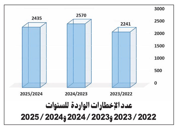 «التحريات المالية»: 2435 إخطاراً بشبهات غسل أموال في 2024/2025