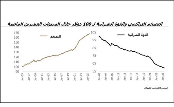 «الوطني للثروات»: الاستثمارات المتقلبة قد تتحول إلى وسيلة ناجحة للحفاظ على الثروات بالمدى الطويل