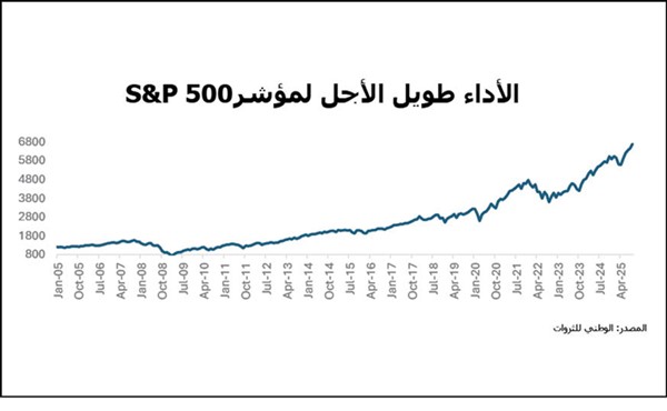 «الوطني للثروات»: الاستثمارات المتقلبة قد تتحول إلى وسيلة ناجحة للحفاظ على الثروات بالمدى الطويل