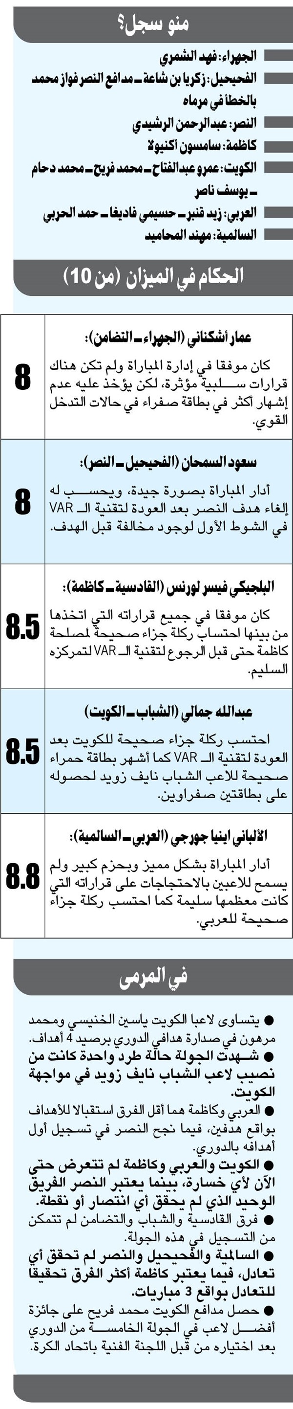 الجولة الخامسة: الكويت ثابت.. والعربي يستعيد الوصافة