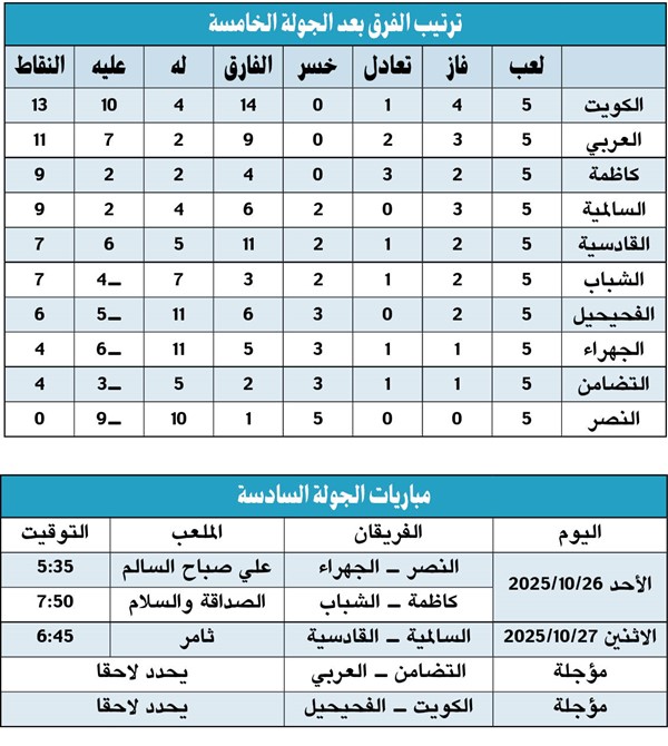 الجولة الخامسة: الكويت ثابت.. والعربي يستعيد الوصافة