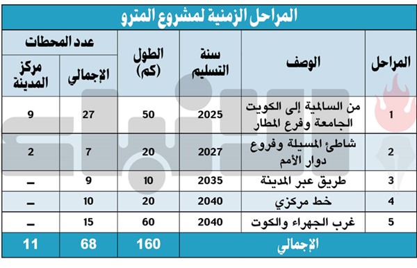 العصفور: مشروع مترو الكويت يدعم التنمية للمناطق خارج المدينة