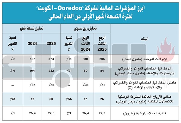 68 مليون دينار صافي أرباح Ooredoo في 9 أشهر.. بقفزة 61  68 مليون دينار صافي أرباح Ooredoo في 9 أشهر.. بقفزة 61