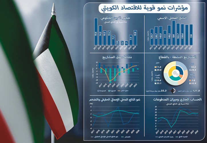 الاقتصاد الكويتي يترجم الإصلاحات إلى أرقام مشاريع كبرى تخلق الفرص