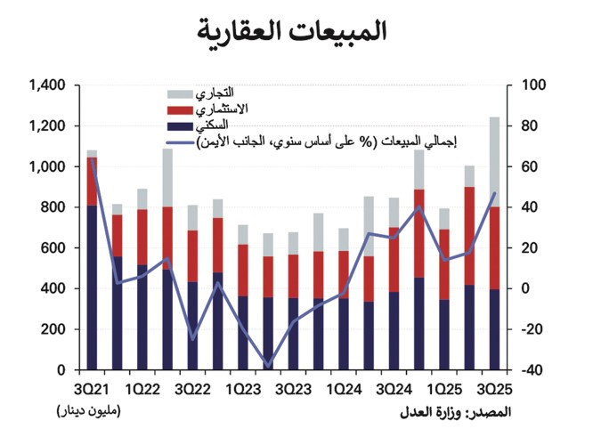 «الوطني»: مبيعـات العقــار لأعلى مستوياتها في 11 عاماً عنـد 1.2 مليـار دينــار