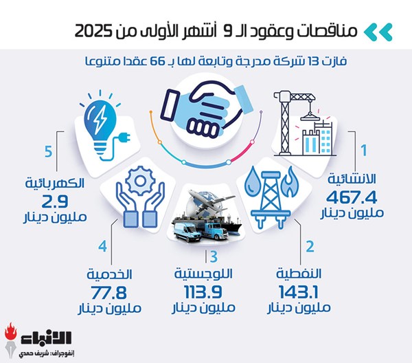 المناقصات الحكومية.. وقود نمو الشركات المدرجة