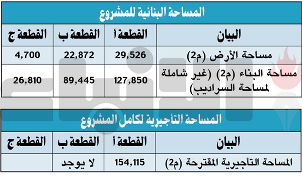 تعديل المساحات البنائية والنسب التجارية للمركز الثقافي في شارع عبدالله الأحمد