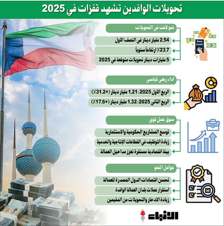 2.54 مليار دينار تحويلات العمالة الوافدة في 6 أشهر.. بقفزة 23.7 