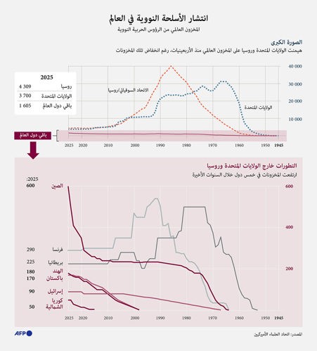 الرئيس الأميركي يأمر باستئناف تجارب الأسلحة الذرية و«الكرملين» يؤكد: تجاربنا الأخيرة لم تكن نووية