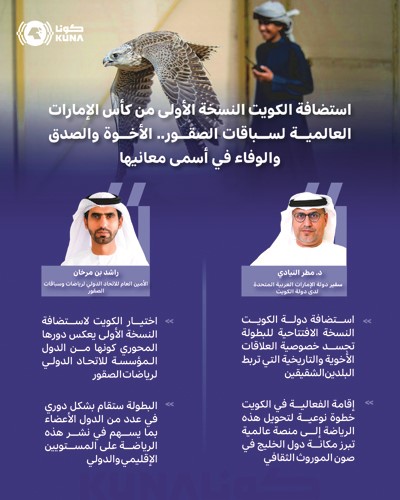 استضافة الكويت للنسخة الأولى من كأس الإمارات لسباقات الصقور.. رسائل أخوة ومعان للوفاء تعكس علاقات البلدين