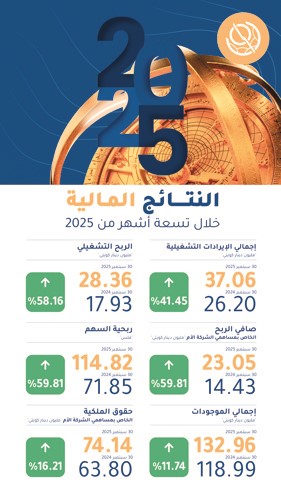  بورصة الكويت تحقق نموا قياسيا.. صافي الأرباح يقفز إلى 23.05 مليون دينار