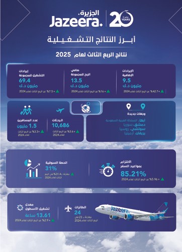  الجزيرة تسجل أفضل أداء مالي فصلي لها خلال 20 عاما من التشغيل