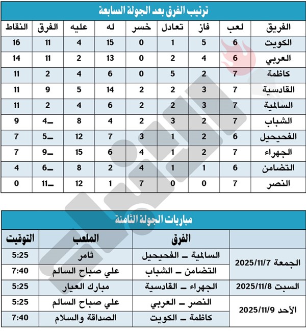 الكويت لا يعرف التوقف.. والعربي يضرب بقوة
