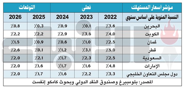 «كامكو إنفست»: التضخم في الخليج سيستقر عند 2% أو أقل خلال 2025و2026