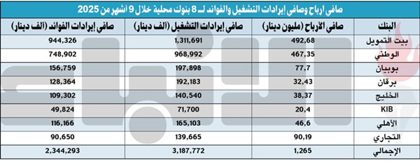 البنوك تسجل أرقاما قياسية .. 1.265 مليار دينار صافي أرباح 8 بنوك