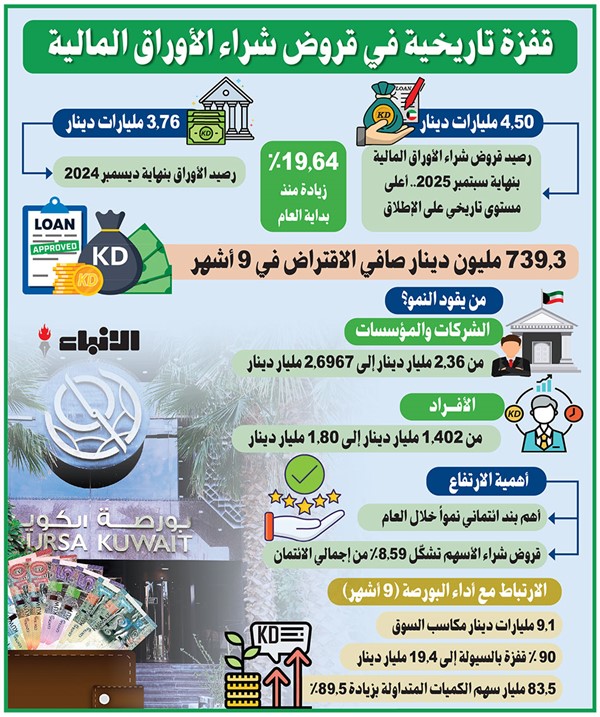 ارتفاعات البورصة القياسية.. تقفز بقروض الأسهم إلى مستوى تاريخي