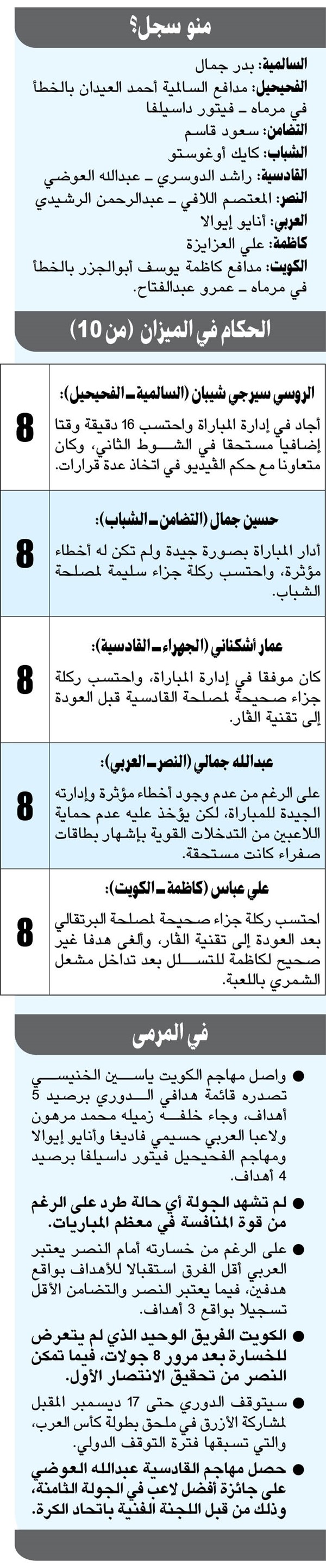الجولة الثامنة: الكويت أكبر الرابحين.. وخسارة أولى للعربي وكاظمة