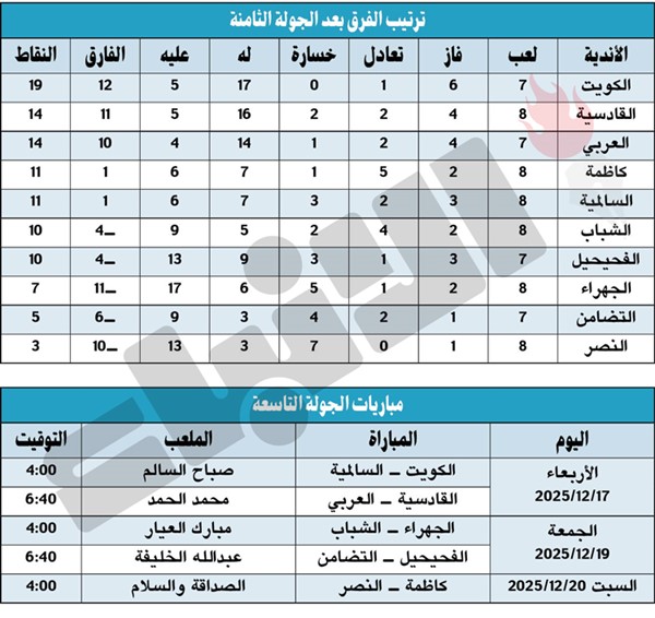 الجولة الثامنة: الكويت أكبر الرابحين.. وخسارة أولى للعربي وكاظمة