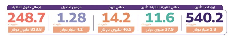 مجموعة الخليج للتأمين تحقق 14.2 مليون دينار أرباحا صافية في 9 أشهر
