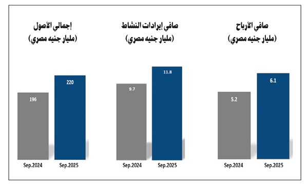 6.1 مليارات جنيه صافي أرباح الوطني- مصر .. بنمو 19 