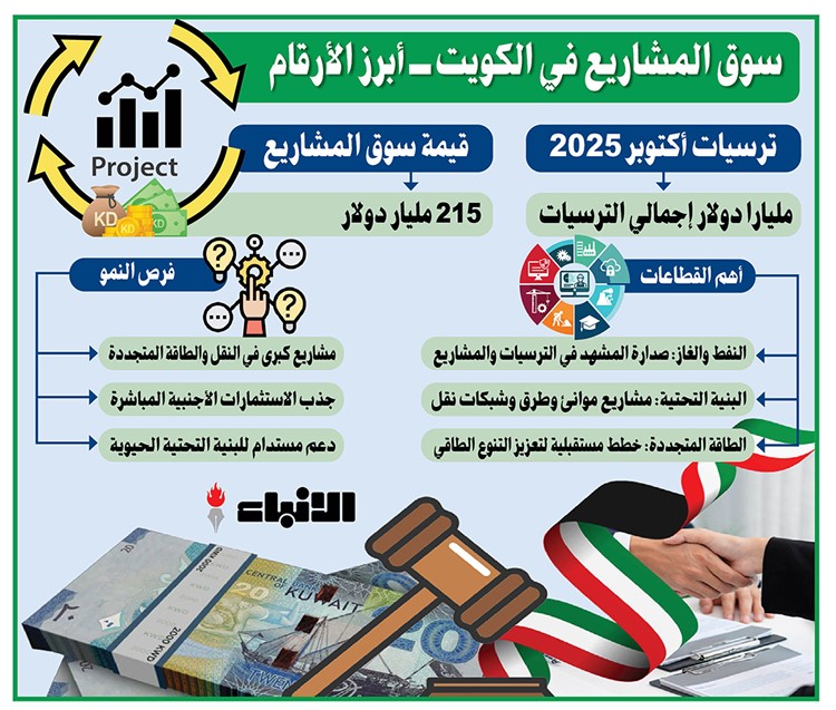 مليارا دولار ترسيات العقود بالكويت.. مع عودة الزخم الاستثماري