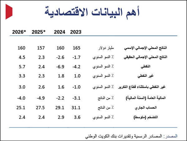  الوطني : اقتصاد الكويت سيزداد قوة وزخما في 2026