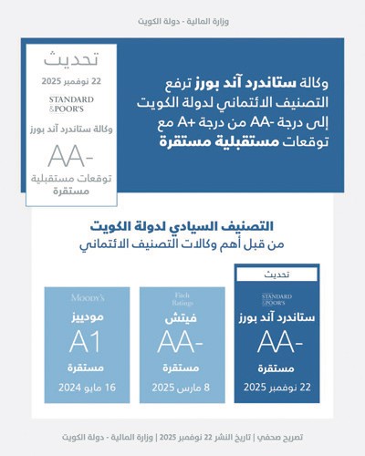  S P ترفع تصنيف الكويت إلى -AA مع نظرة مستقرة.. والمخيزيم: تعكس الزخم الإيجابي للإصلاحات الهيكلية والمالية