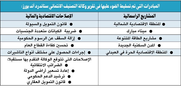  S P ترفع تصنيف الكويت إلى -AA مع نظرة مستقرة.. والمخيزيم: تعكس الزخم الإيجابي للإصلاحات الهيكلية والمالية