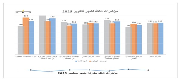الإنفاق على المنتجات المعمرة.. يحافظ على مستوياته المرتفعة