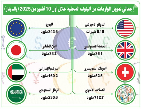 7.73 مليارات دينار تمويل الواردات من البنوك في 10 أشهر.. بقفزة 17%