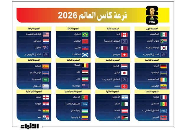 مواجهات متباينة للعرب.. وقمم عالمية منتظرة في «مونديال 2026»