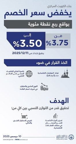 «الفيدرالي» يُخفِّض الفائدة 25 نقطة.. و«المركزي» الكويتي إلى 3.5%