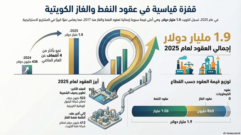 1.9 مليار دولار ترسيات عقود النفط والغاز الكويتية في 2025