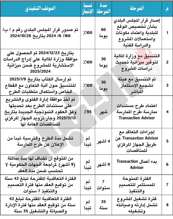 بوشهري: 42 سنة الفترة التعاقدية لإدارة وصيانة مشروع واجهة الجهراء البحرية